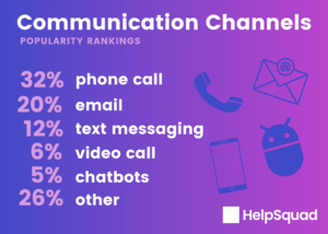 Deflect Customer Phone Calls: Communication Channels rankings